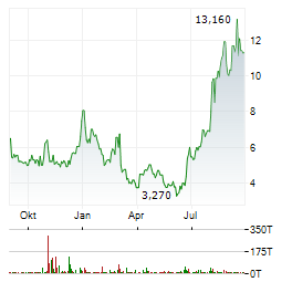 HELUS PHARMA Aktie Chart 1 Jahr