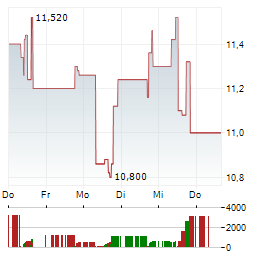 HELUS PHARMA Aktie 5-Tage-Chart