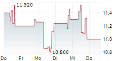 HELUS PHARMA INC 5-Tage-Chart HELUS PHARMA INC 5-Tage-Chart