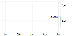 HELVETIA BALOISE HOLDING AG ADR Chart 1 Jahr