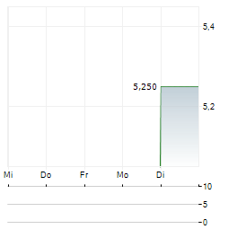 HELVETIA BALOISE HOLDING AG ADR Aktie 5-Tage-Chart