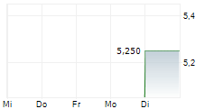 HELVETIA BALOISE HOLDING AG ADR 5-Tage-Chart