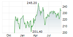 HELVETIA BALOISE HOLDING AG Chart 1 Jahr