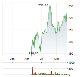 HELVETIA BALOISE HOLDING AG Jahres Chart