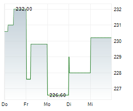 HELVETIA BALOISE HOLDING AG Chart 1 Jahr HELVETIA BALOISE HOLDING AG Chart 1 Jahr