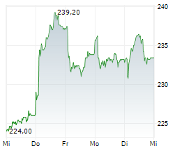 HELVETIA BALOISE HOLDING AG Chart 1 Jahr