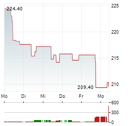 HELVETIA BALOISE Aktie 5-Tage-Chart
