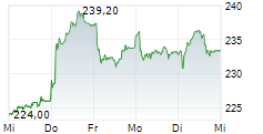 HELVETIA BALOISE HOLDING AG 5-Tage-Chart