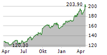 HELVETIA HOLDING AG Chart 1 Jahr