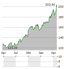 HELVETIA Aktie Chart 1 Jahr