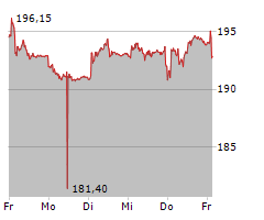 HELVETIA HOLDING AG Chart 1 Jahr