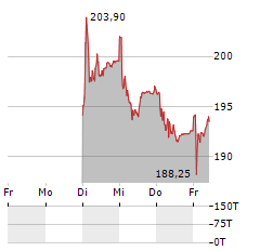 HELVETIA Aktie 5-Tage-Chart