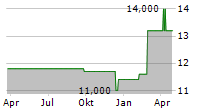 HELVETICSTAR HOLDING AG Chart 1 Jahr