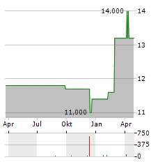 HELVETICSTAR Aktie Chart 1 Jahr