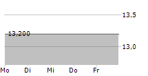 HELVETICSTAR HOLDING AG 5-Tage-Chart