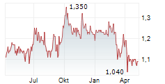 HEMISPHERE ENERGY CORPORATION Chart 1 Jahr