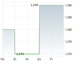 HEMISPHERE ENERGY CORPORATION Chart 1 Jahr