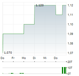 HEMISPHERE ENERGY Aktie 5-Tage-Chart