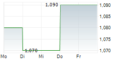 HEMISPHERE ENERGY CORPORATION 5-Tage-Chart