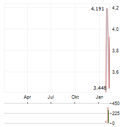 HEMLO MINING Aktie Chart 1 Jahr