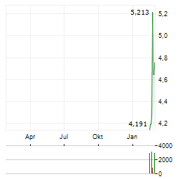 HEMLO MINING Aktie Chart 1 Jahr