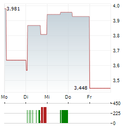 HEMLO MINING Aktie 5-Tage-Chart