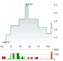 HEMLO MINING Aktie 5-Tage-Chart