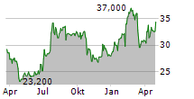 HEMNET GROUP AB ADR Chart 1 Jahr