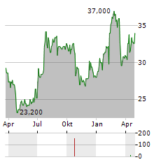 HEMNET GROUP AB ADR Aktie Chart 1 Jahr