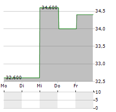 HEMNET GROUP AB ADR Aktie 5-Tage-Chart