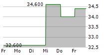 HEMNET GROUP AB ADR 5-Tage-Chart