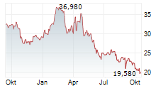 HEMNET GROUP AB Chart 1 Jahr