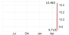 HEMNET GROUP AB Chart 1 Jahr