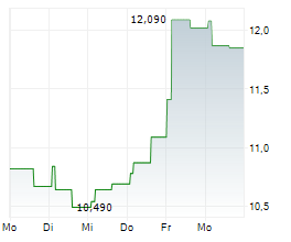 HEMNET GROUP AB Chart 1 Jahr HEMNET GROUP AB Chart 1 Jahr
