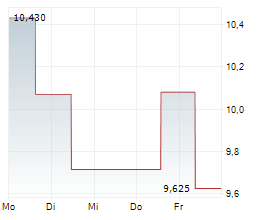 HEMNET GROUP AB Chart 1 Jahr