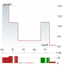 HEMNET GROUP Aktie 5-Tage-Chart