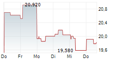 HEMNET GROUP AB 5-Tage-Chart