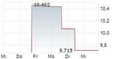 HEMNET GROUP AB 5-Tage-Chart