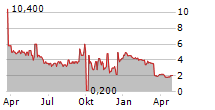 HEMOGENYX PHARMACEUTICALS PLC Chart 1 Jahr