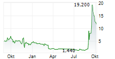 HEMOGENYX PHARMACEUTICALS PLC Chart 1 Jahr