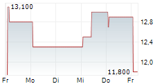 HEMOGENYX PHARMACEUTICALS PLC 5-Tage-Chart