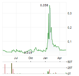 HEMOSTEMIX Aktie Chart 1 Jahr