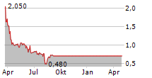 HEMPACCO CO INC Chart 1 Jahr