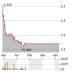 HEMPACCO Aktie Chart 1 Jahr