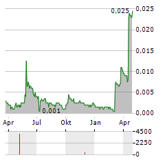 HENDERSON INVESTMENT Aktie Chart 1 Jahr