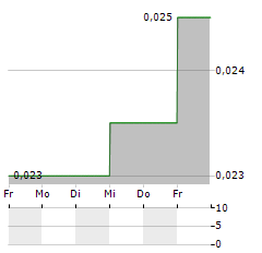 HENDERSON INVESTMENT Aktie 5-Tage-Chart