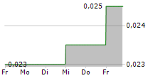 HENDERSON INVESTMENT LTD 5-Tage-Chart