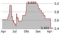 HENDERSON LAND DEVELOPMENT CO LTD ADR Chart 1 Jahr