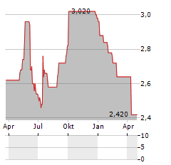 HENDERSON LAND DEVELOPMENT CO LTD ADR Aktie Chart 1 Jahr