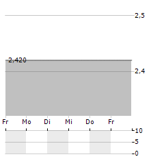 HENDERSON LAND DEVELOPMENT CO LTD ADR Aktie 5-Tage-Chart